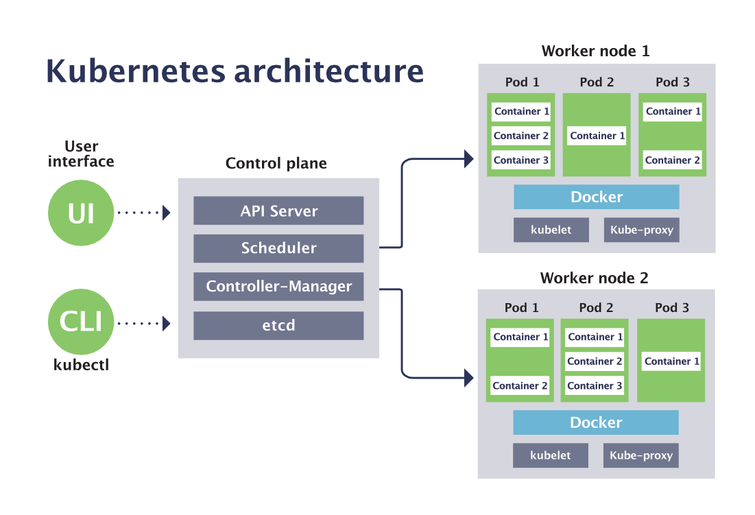 Overview of kubectl requests flowing from control plane to pods on two worker nodes