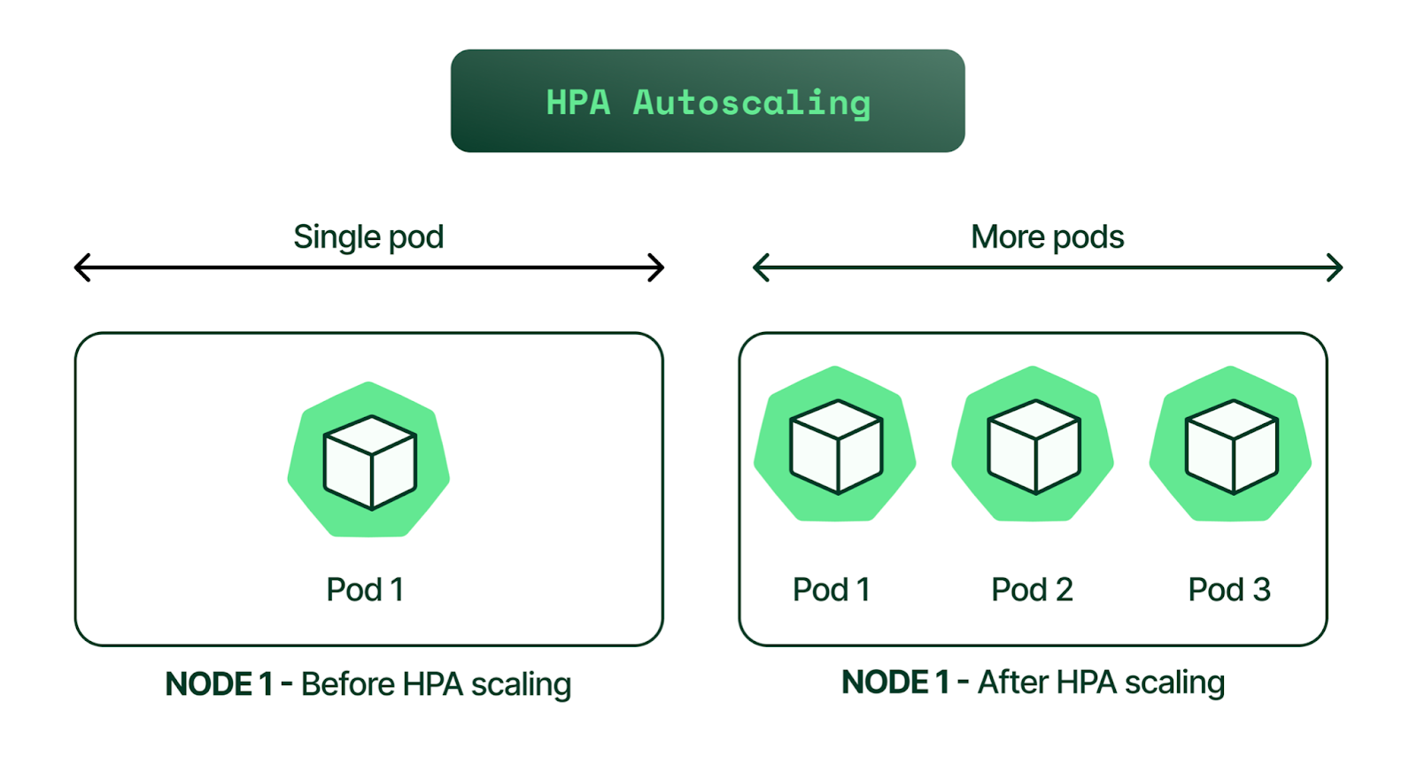 HPA scaling diagram showing one pod before scaling and three pods after on Node 1