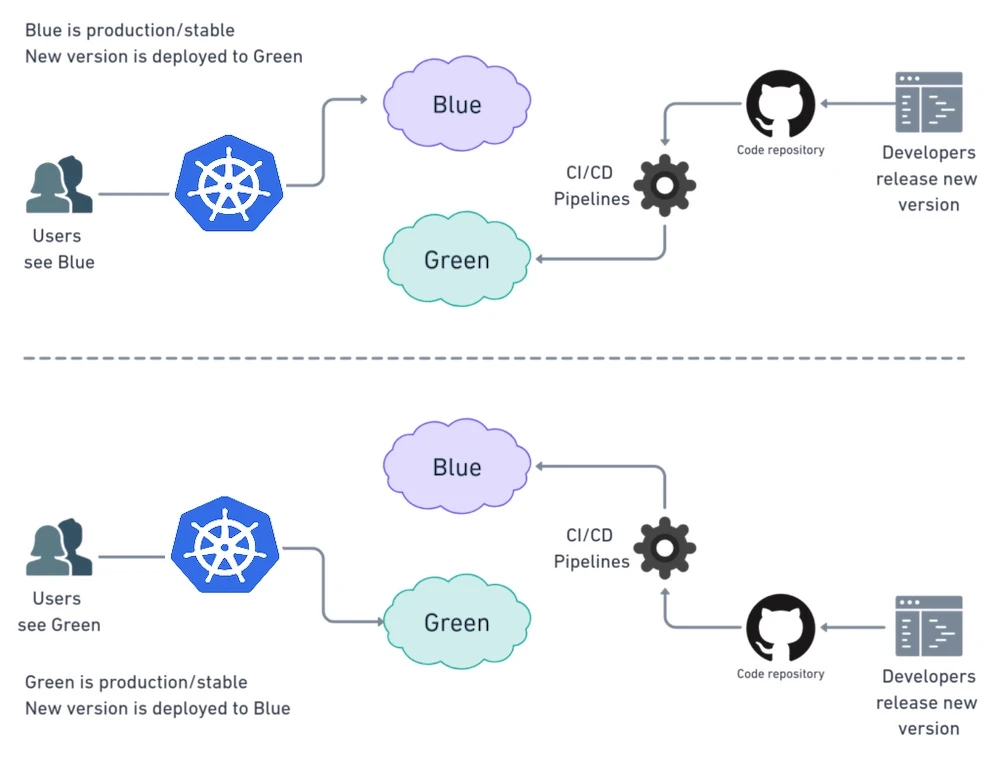Blue-green deployment flow switching user traffic from Blue to Green after release