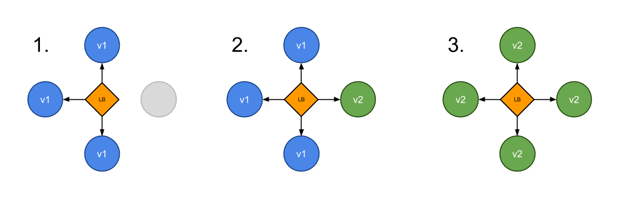 Canary rollout in three stages shifting load balancer traffic from v1 pods to v2 pods